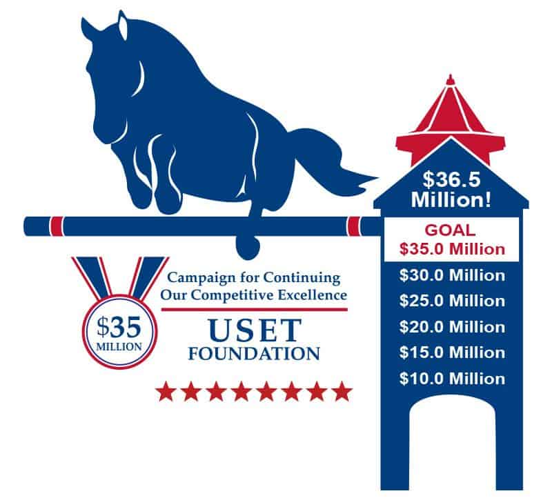Historic Milestones 2015 - Campaign for Continuing Our Competitive Excellence exceeds $35 million goal, raising $36.5 million.